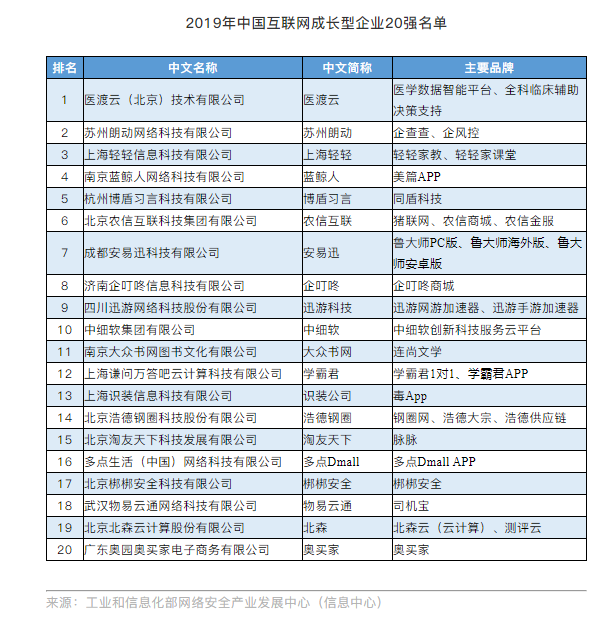 2019年中国互联网成长型企业20强名单