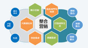 整合营销