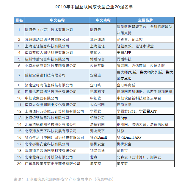 企叮咚进入成长型企业20强名单