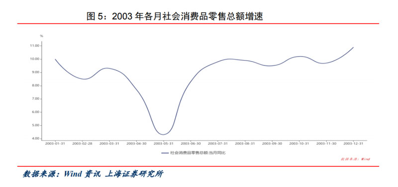 2003年度消费品零售总额的增速图