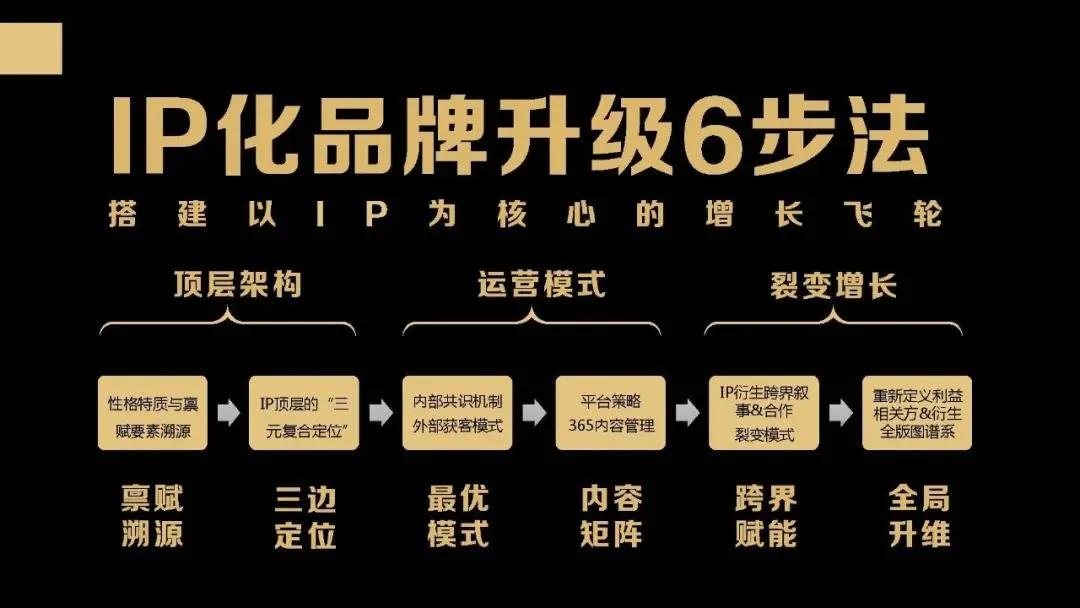 IP化品牌升级6步法.jpg