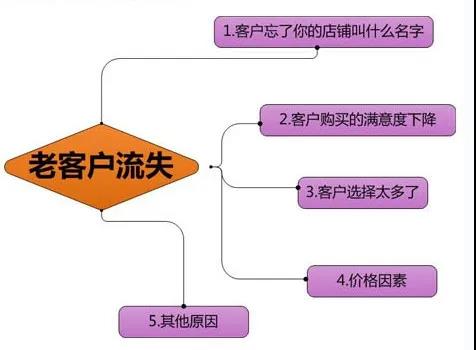 顾客流失原因.jpg 顾客流失原因.jpg