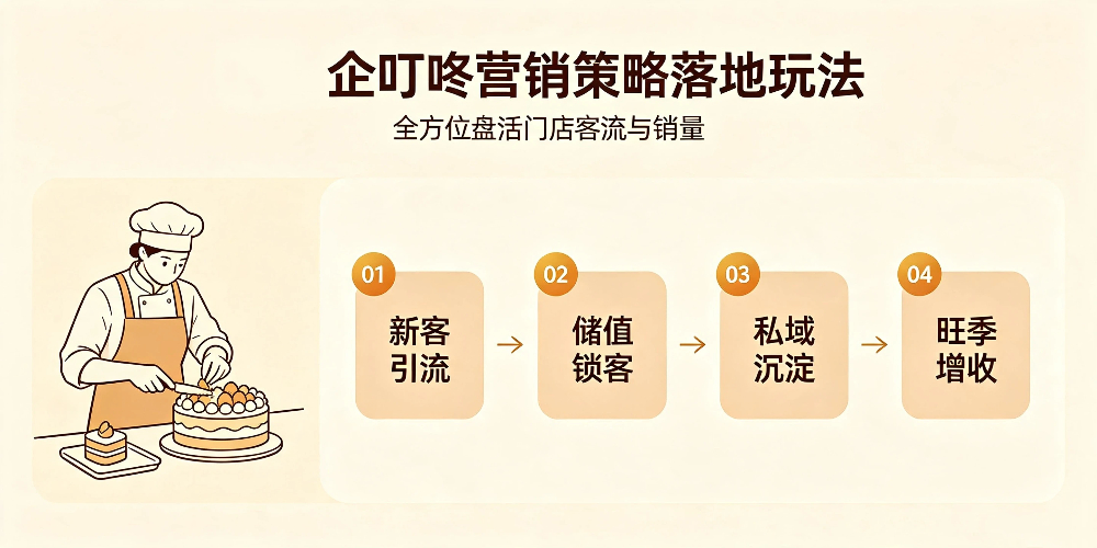 蛋糕店营销破局-企叮咚营销策略落地玩法-企叮咚科技平台.jpg 蛋糕店营销破局-企叮咚营销策略落地玩法-企叮咚科技平台.jpg