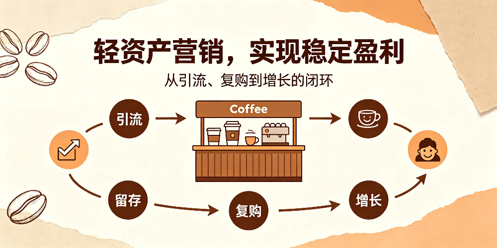 咖啡店零成本营销盈利指南-轻资产营销,实现稳定盈利-企叮咚科技平台.jpg 咖啡店零成本营销盈利指南-轻资产营销,实现稳定盈利-企叮咚科技平台.jpg