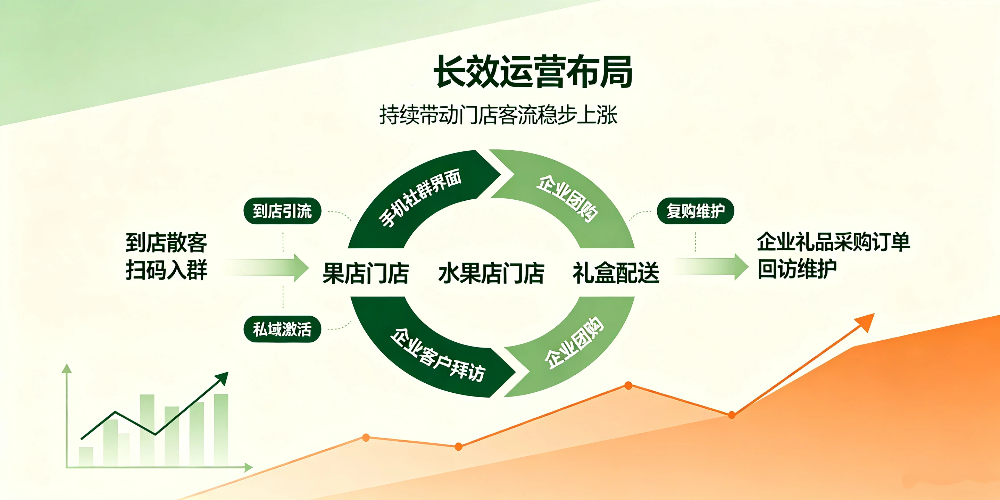 水果店淡季经营难题拆解与礼品营销策划-长效运营布局-企叮咚科技平台.jpg 水果店淡季经营难题拆解与礼品营销策划-长效运营布局-企叮咚科技平台.jpg