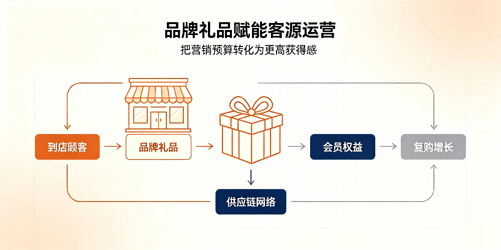 餐饮门店锁客活动策划：品牌礼品赋能客源运营-企叮咚科技平台.jpg