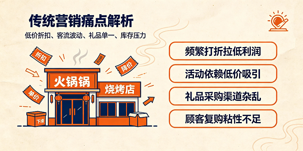 火锅烧烤店引流活动参考:传统营销痛点解析-企叮咚科技平台.jpg 火锅烧烤店引流活动参考:传统营销痛点解析-企叮咚科技平台.jpg