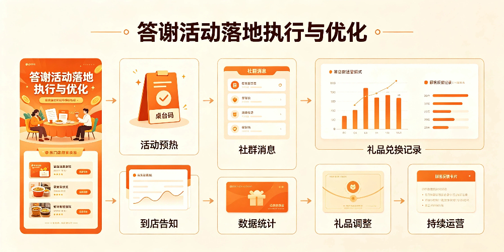 餐馆顾客答谢活动与礼品采购策略-答谢活动落地执行与优化-企叮咚科技平台.jpg
