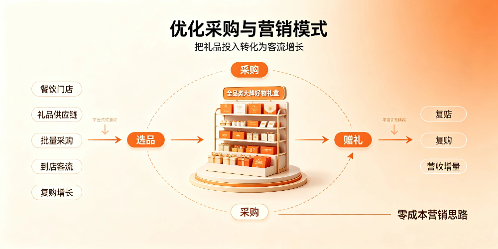 餐饮店福利礼品挑选实用指南 -优化采购与营销模式-企叮咚科技平台.jpg