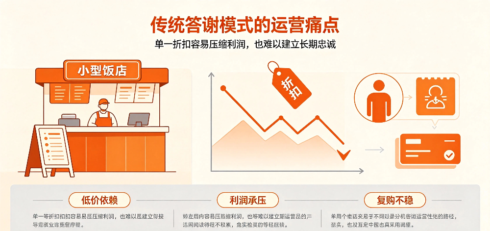 中小型饭店答谢顾客活动思路与礼品运营策略-传统答谢模式的运营痛点-企叮咚科技平台.jpg 中小型饭店答谢顾客活动思路与礼品运营策略-传统答谢模式的运营痛点-企叮咚科技平台.jpg