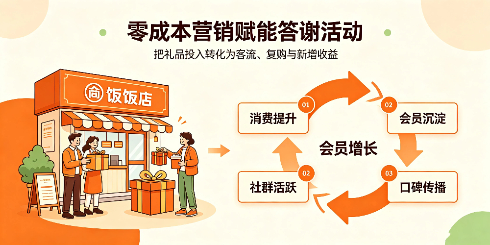 中小型饭店答谢顾客活动思路与礼品运营策略-零成本营销赋能答谢活动-企叮咚科技平台.jpg 中小型饭店答谢顾客活动思路与礼品运营策略-零成本营销赋能答谢活动-企叮咚科技平台.jpg
