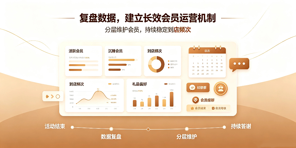 甜品烘焙店会员答谢活动策划 -复盘数据,建立长效会员运营机制-企叮咚科技平台.jpg 甜品烘焙店会员答谢活动策划 -复盘数据,建立长效会员运营机制-企叮咚科技平台.jpg