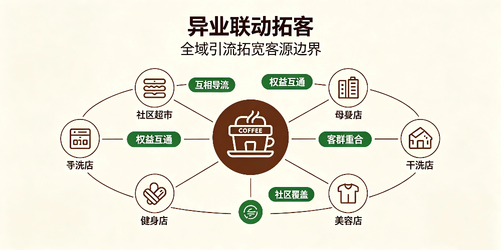社区咖啡店客源运营实用方法:异业联动拓客-企叮咚科技平台.jpg 社区咖啡店客源运营实用方法:异业联动拓客-企叮咚科技平台.jpg
