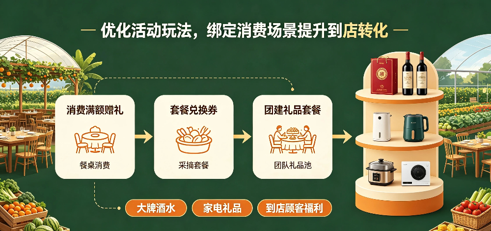 农家乐农庄引流活动规划与顾客福利设计-优化活动玩法,绑定消费场景提升到店转化-企叮咚科技平台.jpg 农家乐农庄引流活动规划与顾客福利设计-优化活动玩法,绑定消费场景提升到店转化-企叮咚科技平台.jpg