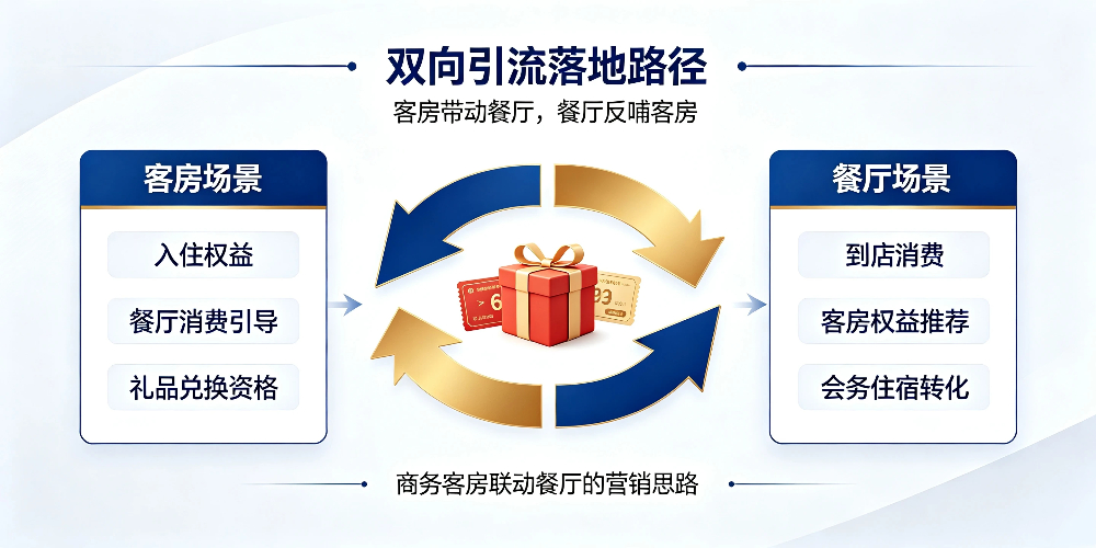 商务客房联动餐厅营销与礼品引流-双向引流落地路径-企叮咚科技平台.jpg 商务客房联动餐厅营销与礼品引流-双向引流落地路径-企叮咚科技平台.jpg