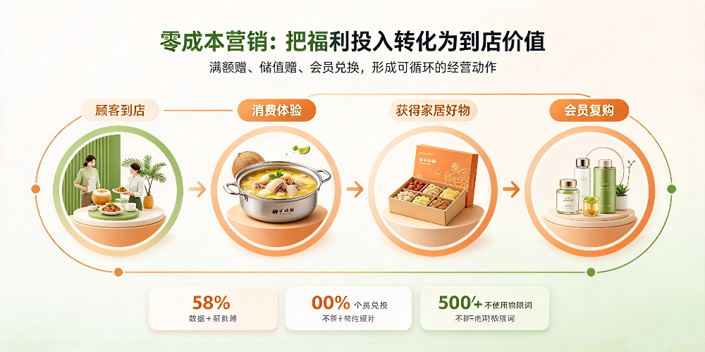 椰子鸡餐饮店新店开业获客思路 ：零成本营销：把福利投入转化到店价值-企叮咚科技平台.jpg