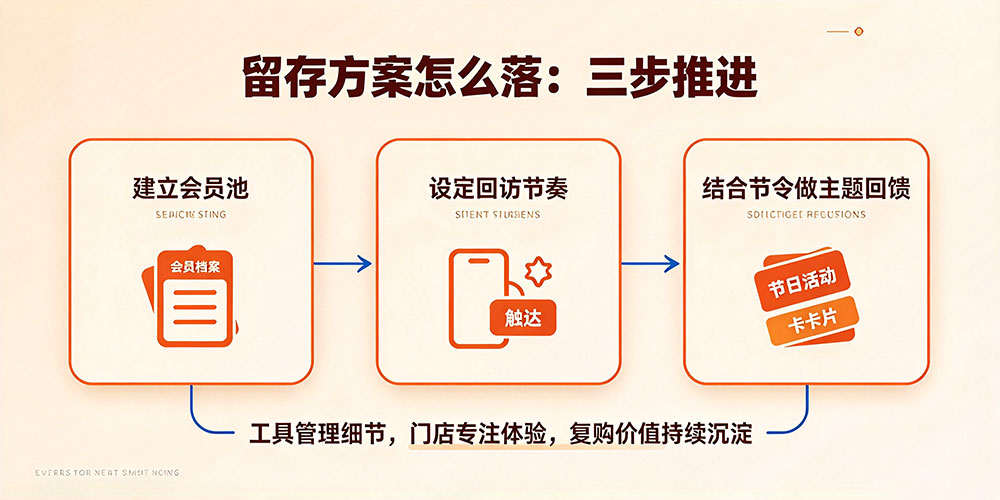 网红炸串店老客留存攻略：留存方案怎么落：三步推进-企叮咚科技平台.jpg