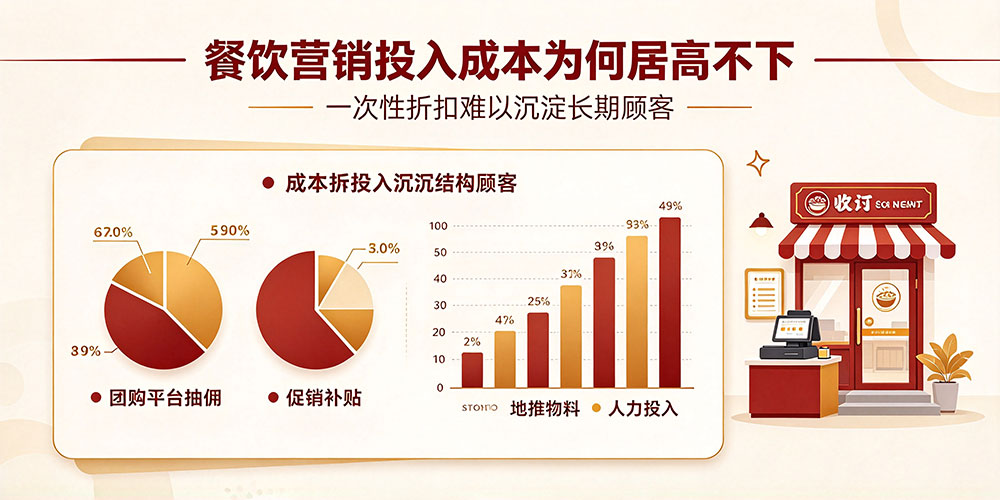 餐饮实体店营销成本控制：餐饮营销投入成本为何居高不下-企叮咚科技平台.jpg