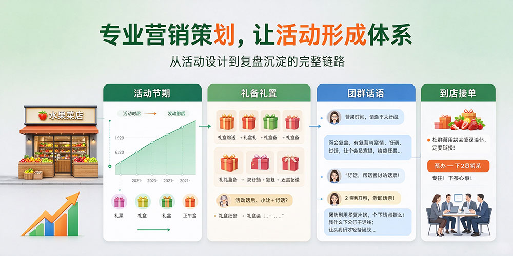 鲜果门店社群运营实用技巧:家电家居礼品驱动到店消费-专业营销策划,让活动形成体系-企叮咚科技平台.jpg 鲜果门店社群运营实用技巧:家电家居礼品驱动到店消费-专业营销策划,让活动形成体系-企叮咚科技平台.jpg