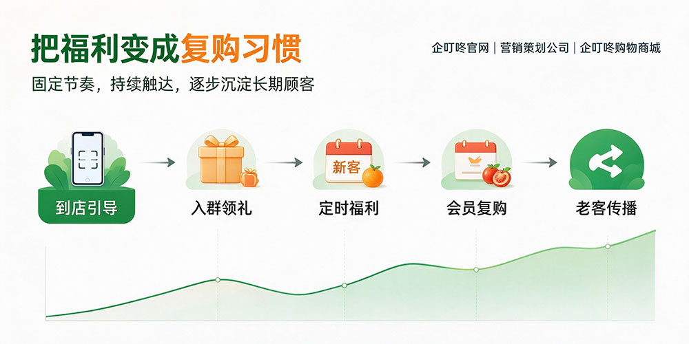 鲜果门店私域流量沉淀方法:把福利变成复购习惯-企叮咚科技平台.jpg 鲜果门店私域流量沉淀方法:把福利变成复购习惯-企叮咚科技平台.jpg