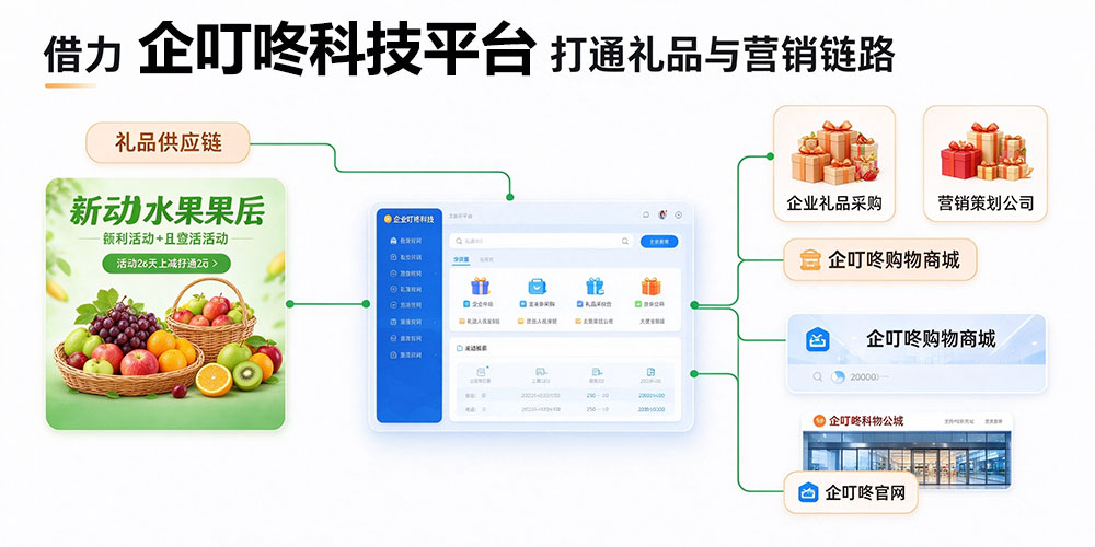 水果店打造独特门店活动-借力企叮咚科技平台打通礼品与营销链路-企叮咚科技平台.jpg 水果店打造独特门店活动-借力企叮咚科技平台打通礼品与营销链路-企叮咚科技平台.jpg