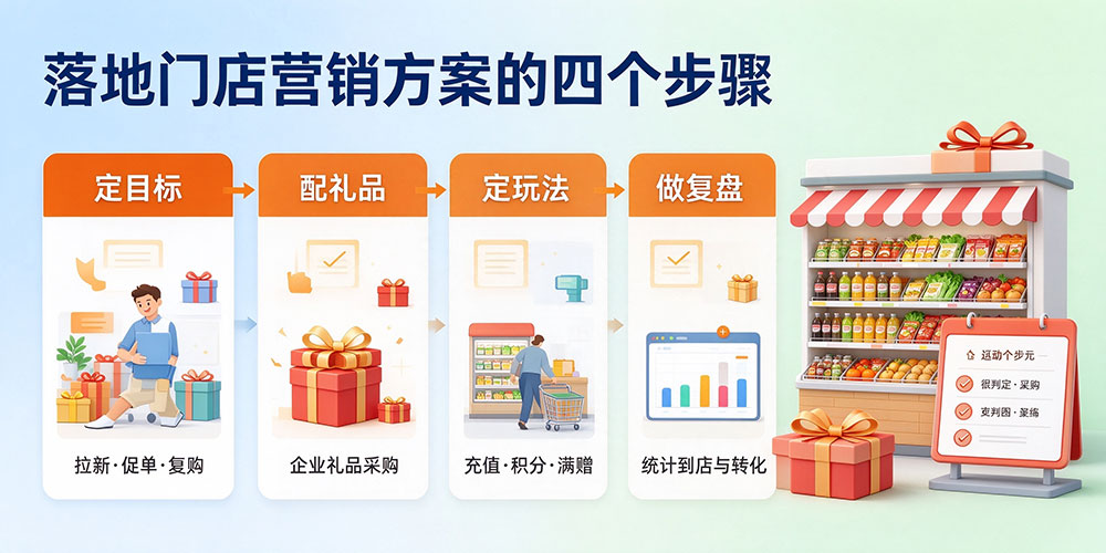 超市门店活动怎么做?落地门店营销方案的四个步骤-企叮咚科技平台.jpg 超市门店活动怎么做?落地门店营销方案的四个步骤-企叮咚科技平台.jpg