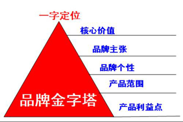 零成本营销金字塔模式